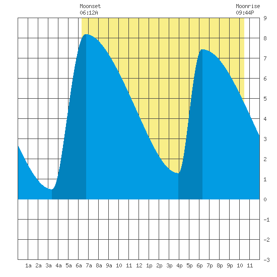 Levelock tide chart for Thursday, May 4, 2023