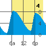 Levelock tide chart for Thursday, May 4, 2023