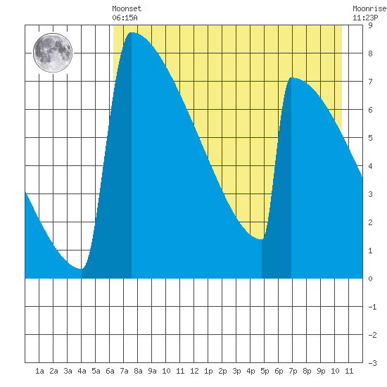 Levelock tide chart for Friday, May 5, 2023