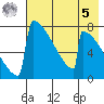 Levelock tide chart for Friday, May 5, 2023