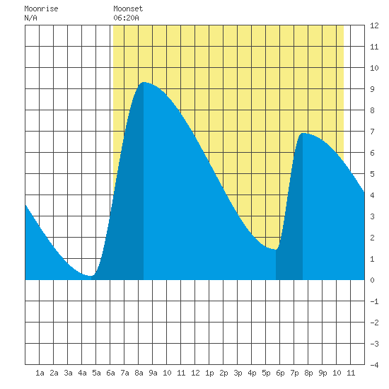 Levelock tide chart for Saturday, May 6, 2023