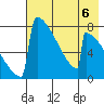 Levelock tide chart for Saturday, May 6, 2023