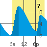 Levelock tide chart for Sunday, May 7, 2023