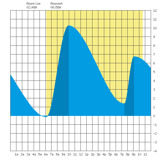 Levelock tide chart for Monday, May 8, 2023
