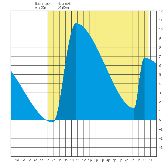 Levelock tide chart for Tuesday, May 9, 2023