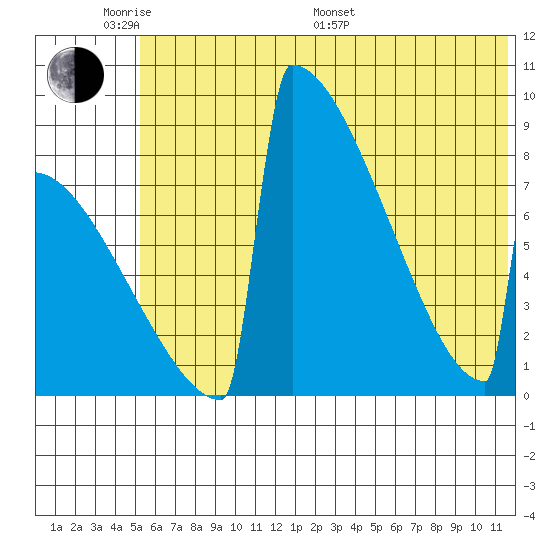 Levelock tide chart for Saturday, June 10, 2023