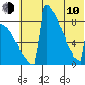 Levelock tide chart for Saturday, June 10, 2023