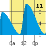 Levelock tide chart for Sunday, June 11, 2023