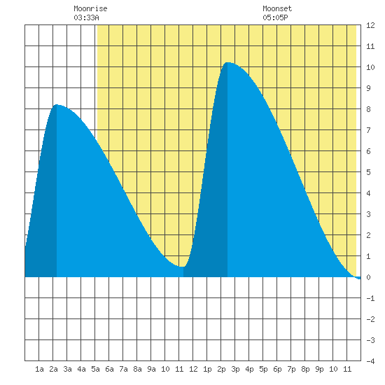 Levelock tide chart for Monday, June 12, 2023