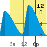Levelock tide chart for Monday, June 12, 2023