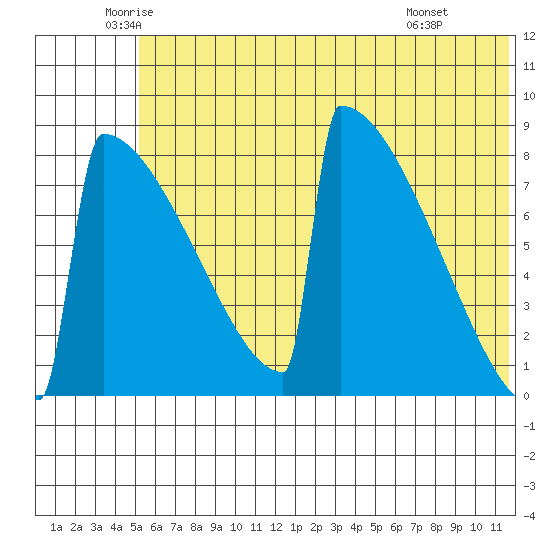 Levelock tide chart for Tuesday, June 13, 2023