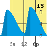 Levelock tide chart for Tuesday, June 13, 2023