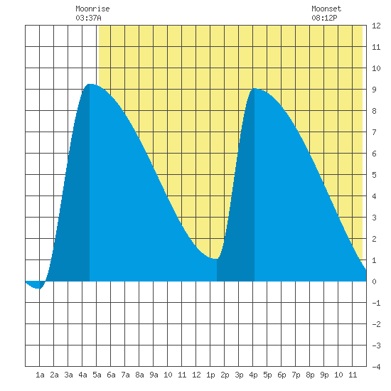 Levelock tide chart for Wednesday, June 14, 2023