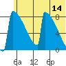 Levelock tide chart for Wednesday, June 14, 2023