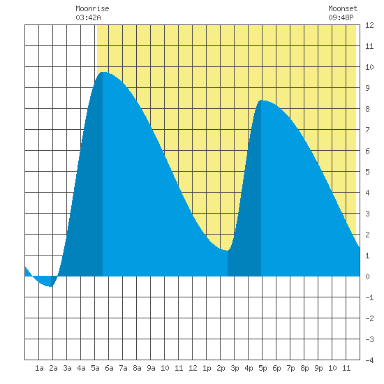 Levelock tide chart for Thursday, June 15, 2023