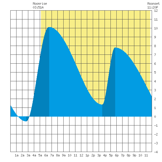 Levelock tide chart for Friday, June 16, 2023