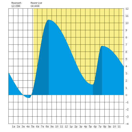 Levelock tide chart for Sunday, June 18, 2023
