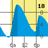 Levelock tide chart for Sunday, June 18, 2023