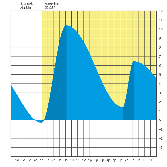 Levelock tide chart for Monday, June 19, 2023
