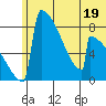 Levelock tide chart for Monday, June 19, 2023