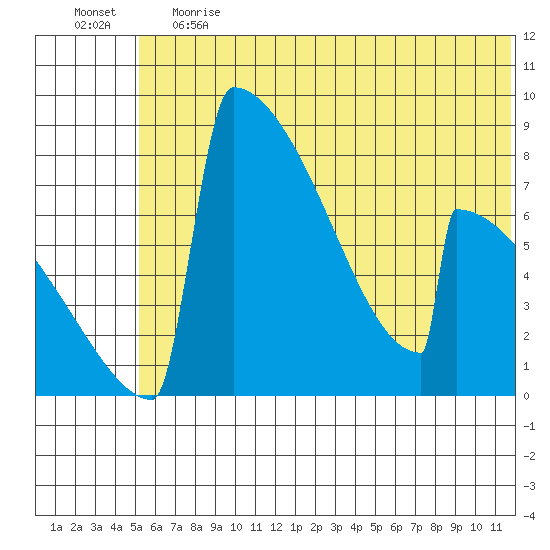 Levelock tide chart for Tuesday, June 20, 2023