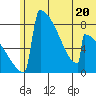 Levelock tide chart for Tuesday, June 20, 2023