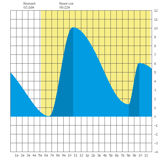 Levelock tide chart for Wednesday, June 21, 2023