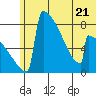 Levelock tide chart for Wednesday, June 21, 2023