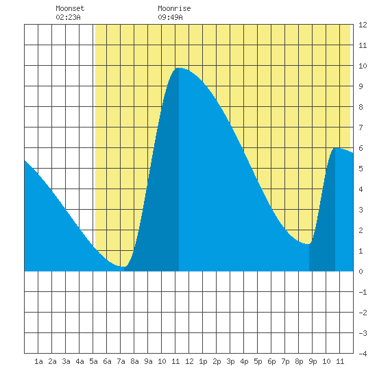 Levelock tide chart for Thursday, June 22, 2023