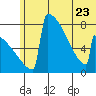 Levelock tide chart for Friday, June 23, 2023