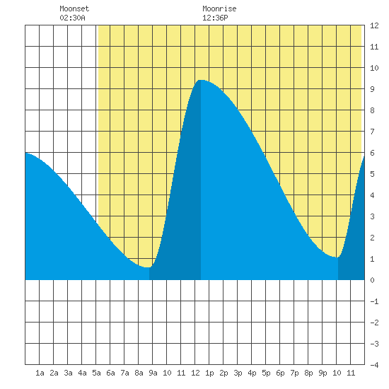 Levelock tide chart for Saturday, June 24, 2023