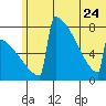 Levelock tide chart for Saturday, June 24, 2023