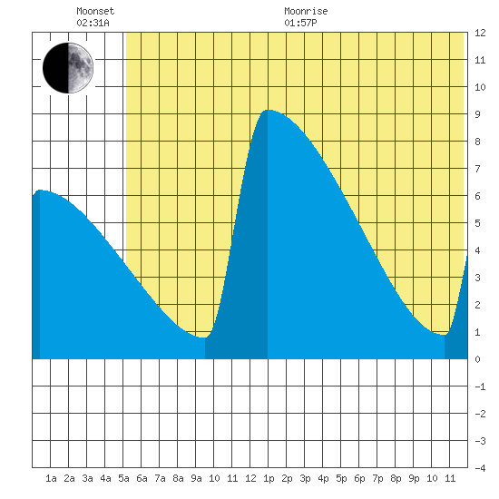 Levelock tide chart for Sunday, June 25, 2023