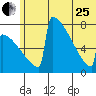 Levelock tide chart for Sunday, June 25, 2023