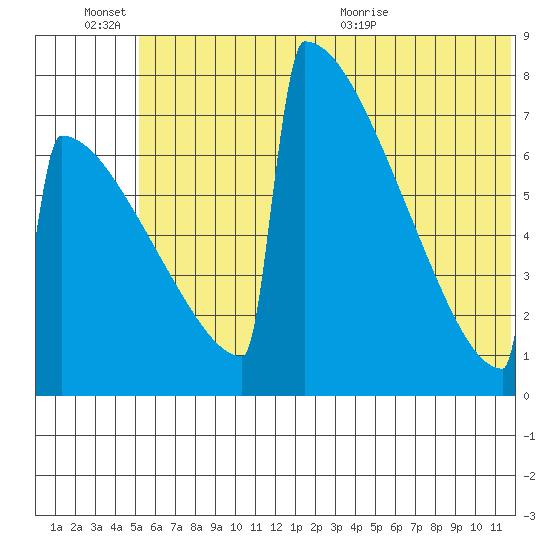 Levelock tide chart for Monday, June 26, 2023