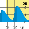 Levelock tide chart for Monday, June 26, 2023