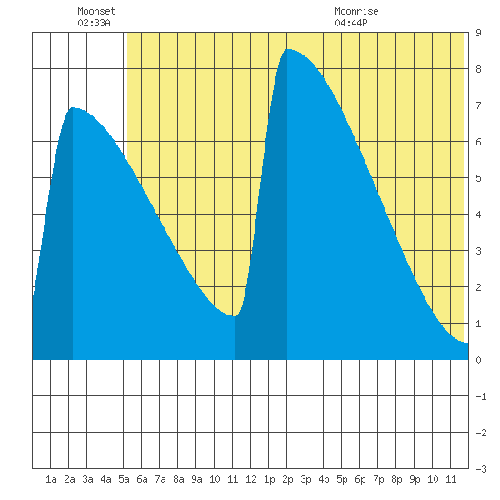 Levelock tide chart for Tuesday, June 27, 2023