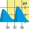 Levelock tide chart for Tuesday, June 27, 2023