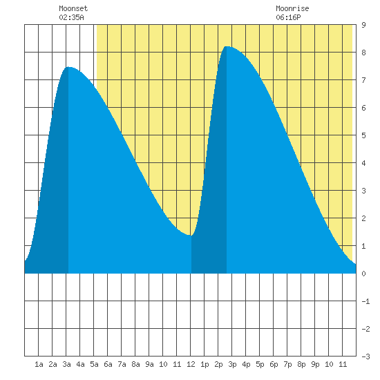 Levelock tide chart for Wednesday, June 28, 2023