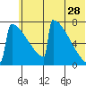 Levelock tide chart for Wednesday, June 28, 2023