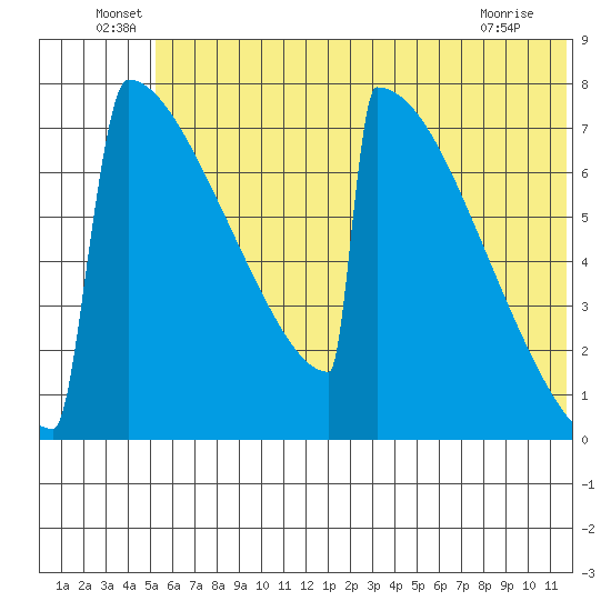 Levelock tide chart for Thursday, June 29, 2023