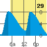 Levelock tide chart for Thursday, June 29, 2023