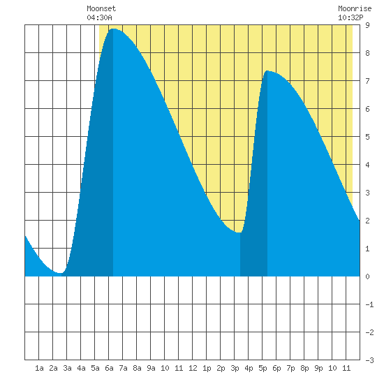 Levelock tide chart for Friday, June 2, 2023