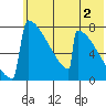 Levelock tide chart for Friday, June 2, 2023