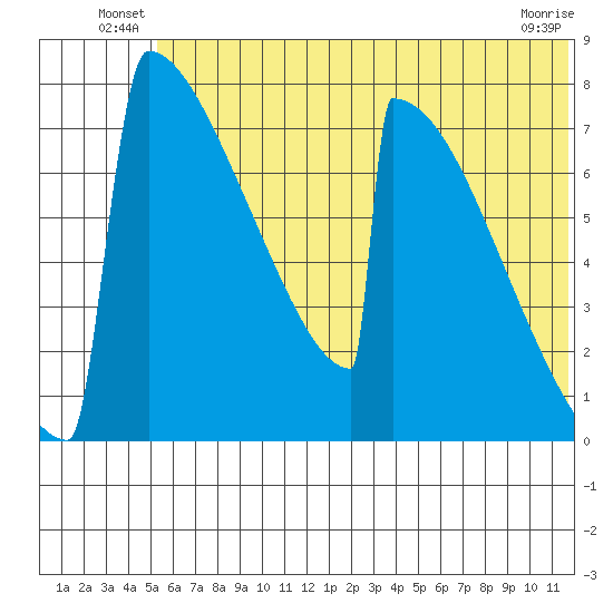 Levelock tide chart for Friday, June 30, 2023