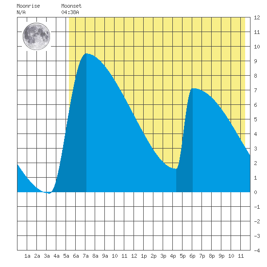 Levelock tide chart for Saturday, June 3, 2023