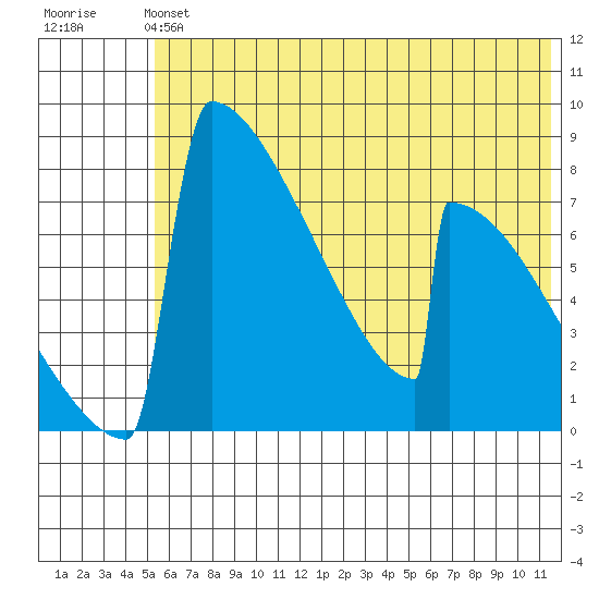 Levelock tide chart for Sunday, June 4, 2023