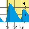 Levelock tide chart for Sunday, June 4, 2023