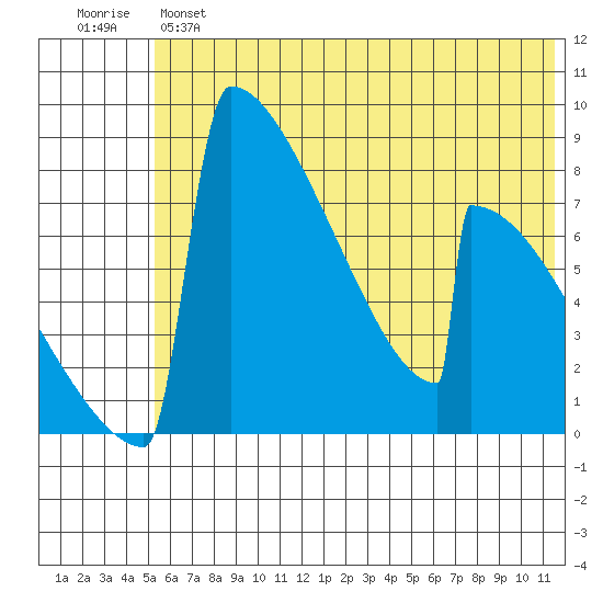 Levelock tide chart for Monday, June 5, 2023