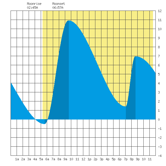 Levelock tide chart for Tuesday, June 6, 2023